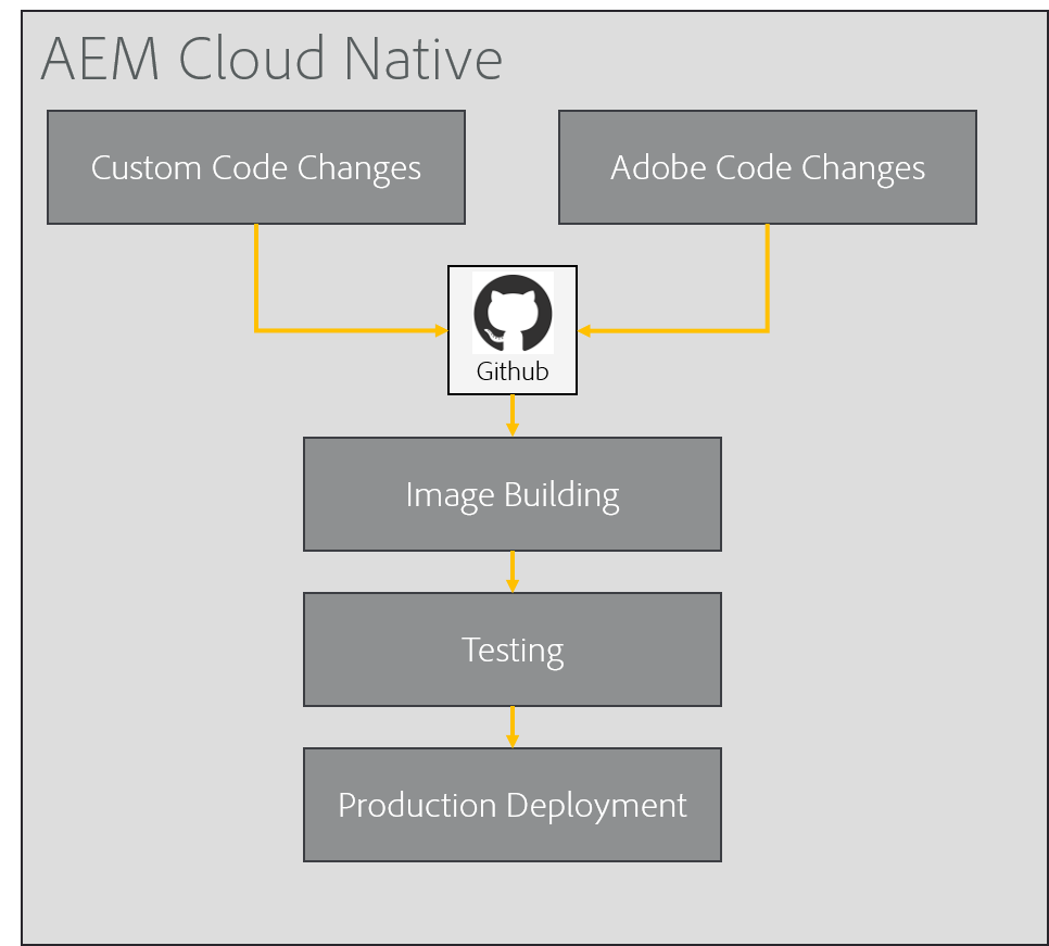 AEM Cloud Native Architecture