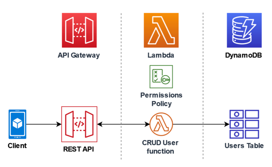 basic AWS Serverless architecture setup