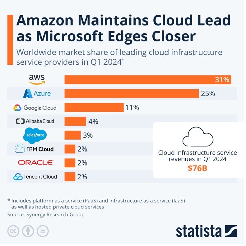 Amazon Maintains Cloud Sead as Microsoft Edges Closer