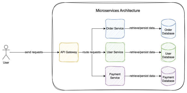 Microservices Architecture